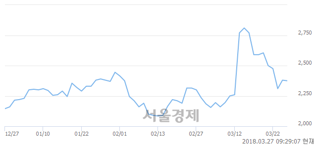 (코)에스코넥, 3.15% 오르며 체결강도 강세 지속(168%)