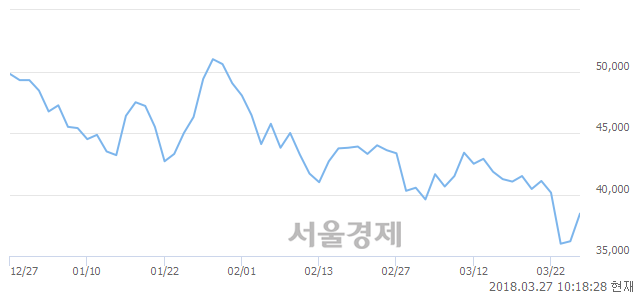 (코)아모텍, 전일 대비 7.04% 상승.. 일일회전율은 1.58% 기록