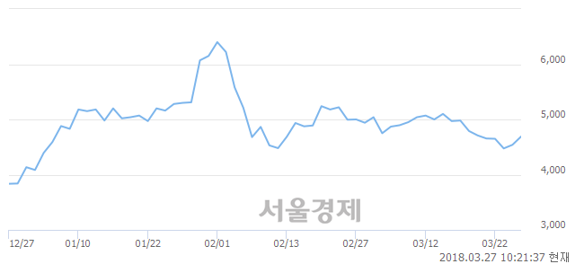 (유)디피씨, 3.52% 오르며 체결강도 강세 지속(154%)