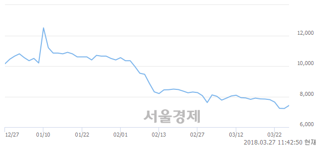 (유)용평리조트, 3.05% 오르며 체결강도 강세 지속(124%)