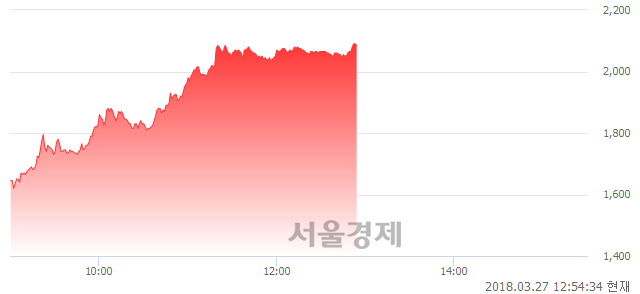 (유)보락, 상한가 진입.. +29.94% ↑