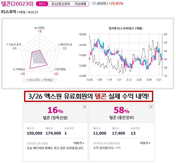 [특징주] ‘텔콘’ 적중… 증권사 추천 오전급등주 TOP2