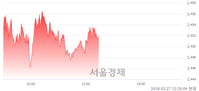 오후 12:30 현재 코스피는 52:48으로 매도우위, 매도강세 업종은 화학업(1.14%↑)