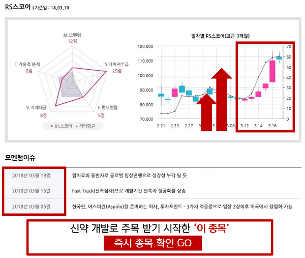 [장마감] 급등 CMG제약 놓쳤다면? 4月장 차기주도株 TOP3