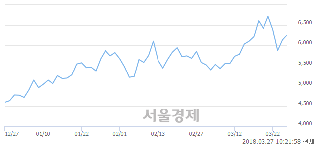 (코)조아제약, 매도잔량 401% 급증