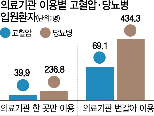 동네 단골병원 이용했더니...고혈압·당뇨 치료효과 '쑥'