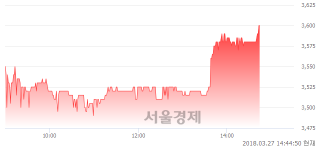 (코)코데즈컴바인, 3.30% 오르며 체결강도 강세로 반전(106%)