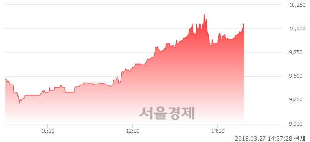 (코)삼보판지, 전일 대비 7.03% 상승.. 일일회전율은 2.19% 기록