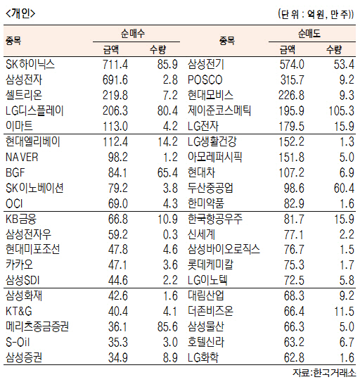 [표]유가증권 기관·외국인·개인 순매수·도 상위종목(3월 27일-최종치)