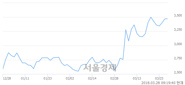 (유)광명전기, 3.17% 오르며 체결강도 강세 지속(209%)