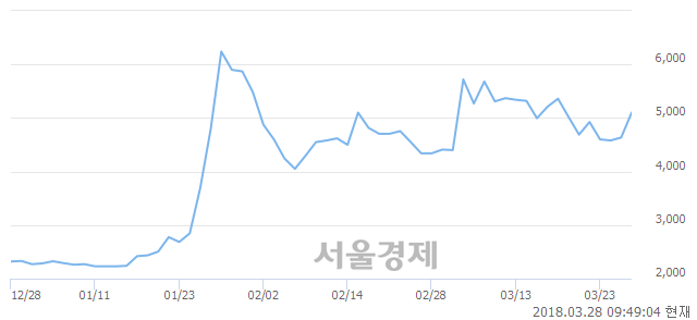 (코)세화피앤씨, 매도잔량 495% 급증