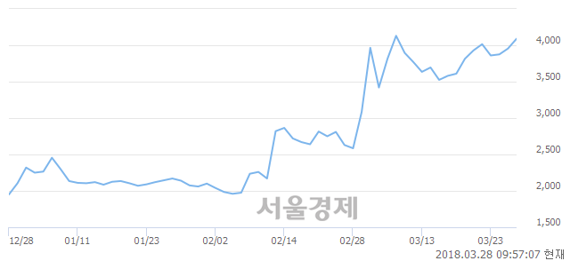 (코)좋은사람들, 장중 신고가 돌파.. 4,575→4,660(▲85)