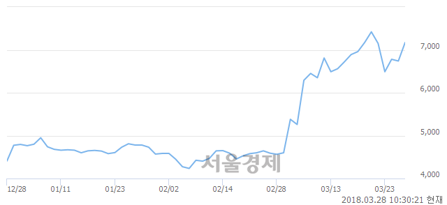 (코)대동스틸, 매수잔량 343% 급증