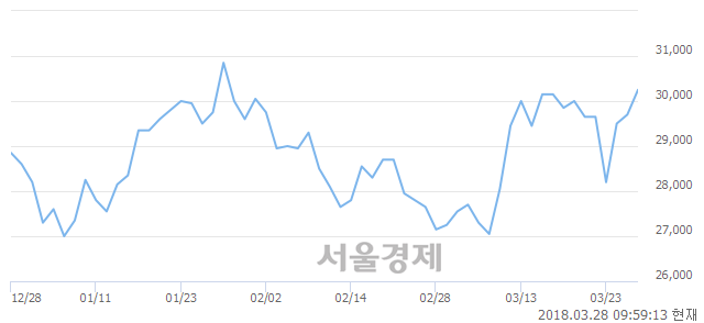 (코)와이지엔터테인먼트, 3.37% 오르며 체결강도 강세 지속(237%)