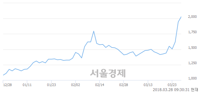 (유)보락, 전일 대비 12.60% 상승.. 일일회전율은 25.34% 기록