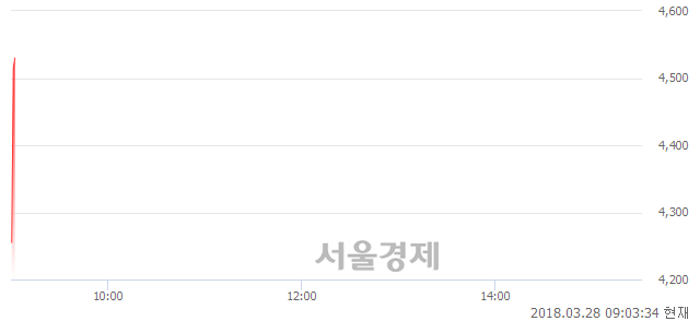 (코)제일바이오, 현재가 6.71% 급등