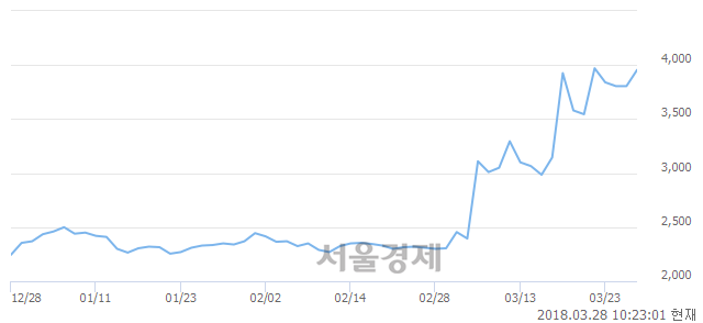 (유)대원전선우, 매수잔량 363% 급증