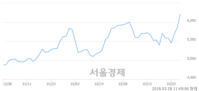 (코)푸드웰, 장중 신고가 돌파.. 6,360→6,390(▲30)