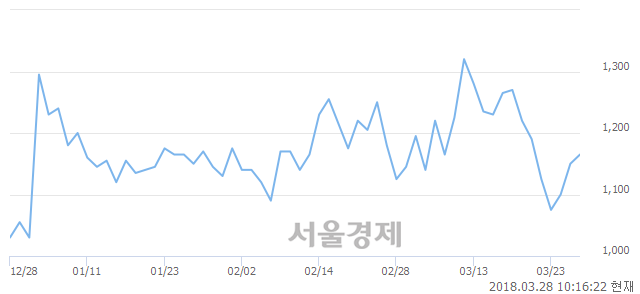 (유)일성건설, 전일 대비 7.39% 상승.. 일일회전율은 0.59% 기록