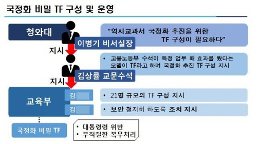 역사교과서 국정화 진상조사위원회는 28일 정부세종청사에서 역사교과서 국정화 진상조사 결과를 발표했다. /연합뉴스