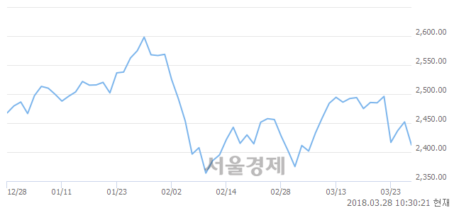 오전 10:30 현재 코스피는 42:58으로 매수우위, 매수강세 업종은 의약품업(3.93%↓)