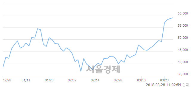 (코)에이치엘비, 장중 신고가 돌파.. 62,000→62,100(▲100)