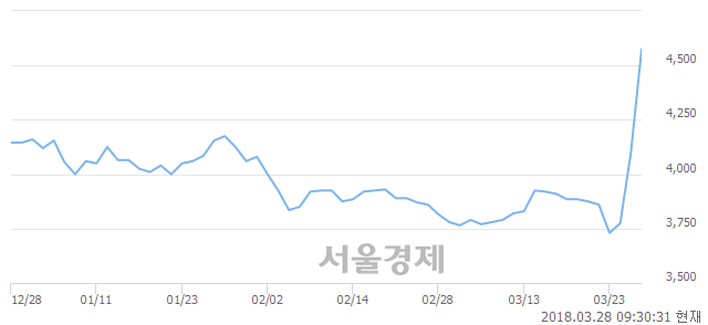 (코)제일바이오, 전일 대비 10.37% 상승.. 일일회전율은 25.06% 기록