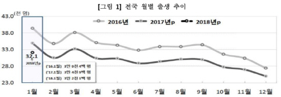 2018년 1월 전국 월별 출생 추이. /자료=통계청.