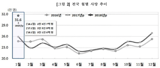 2018년 1월 전국 월별 사망 추이. /자료=통계청.