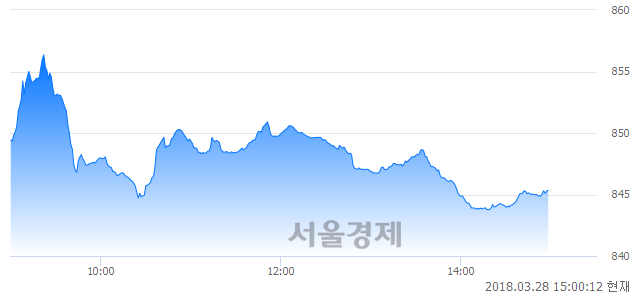 오후 3:00 현재 코스닥은 42:58으로 매수우위, 매수강세 업종은 섬유·의류업(2.32%↑)