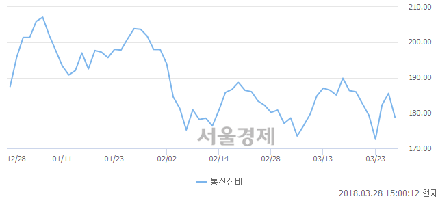 오후 3:00 현재 코스닥은 42:58으로 매수우위, 매수강세 업종은 섬유·의류업(2.32%↑)