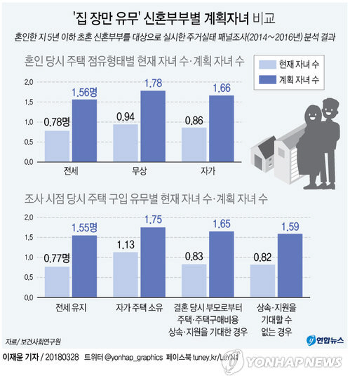 [그래픽] ‘집 장만 유무’ 신혼부부별 계획자녀 비교./연합뉴스