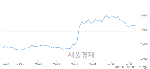 (유)써니전자, 매도잔량 644% 급증