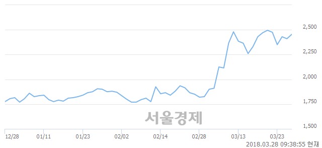 (코)대아티아이, 4.15% 오르며 체결강도 강세 지속(176%)