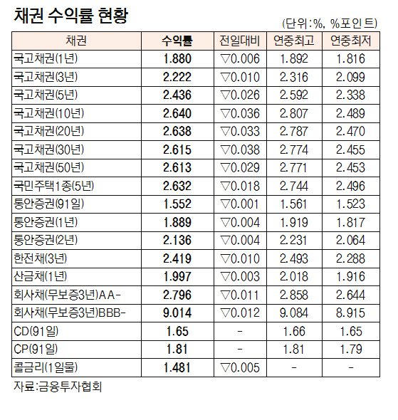 [표]채권 수익률 현황(3월 28일)