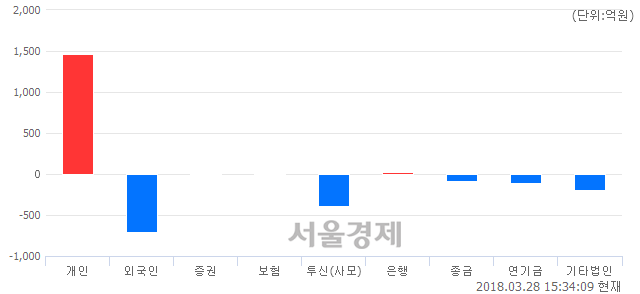 [마감 시황]  외국인과 기관의 동반 매도세.. 코스닥 850.97(▼7.87, -0.92%) 하락 마감