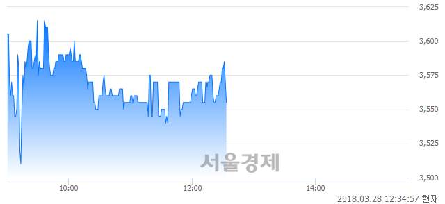 (코)일야, 매도잔량 310% 급증