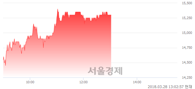 (코)피엔티, 3.38% 오르며 체결강도 강세 지속(185%)