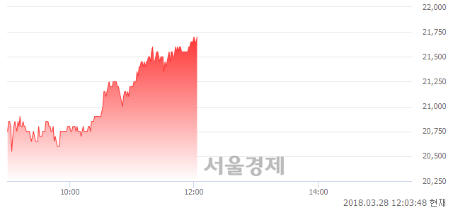 (유)대웅, 3.83% 오르며 체결강도 강세 지속(207%)