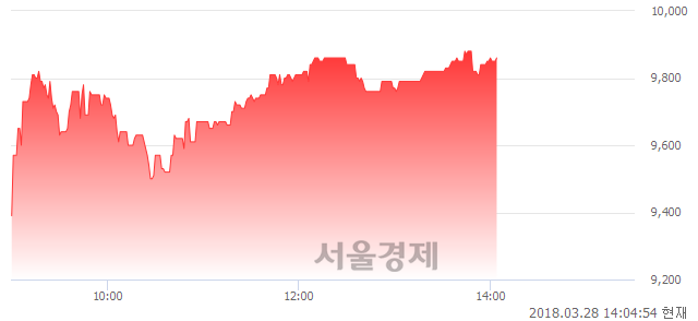 (코)삼보판지, 3.46% 오르며 체결강도 강세 지속(277%)