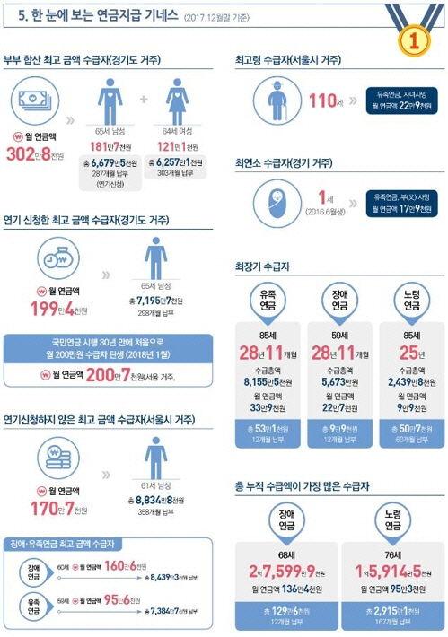 지난해 매달 100만원 이상의 국민연금을 받은 수급자가 17만2,000명이며, 올해에는 200만 원 이상 받는 사람도 나온 것으로 알려졌다. /연합뉴스