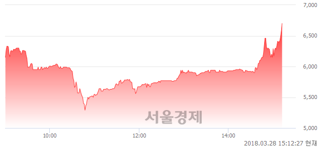 (코)유테크, 전일 대비 9.30% 상승.. 일일회전율은 5.40% 기록