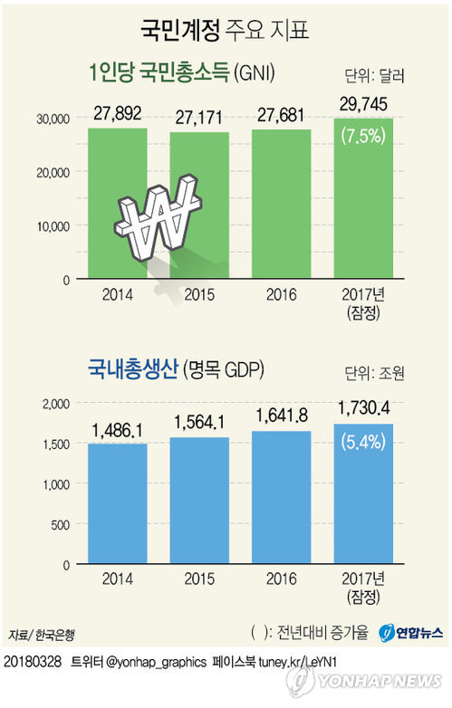 韓, 올해 세계 31번째로 '소득 3만달러' 넘을듯