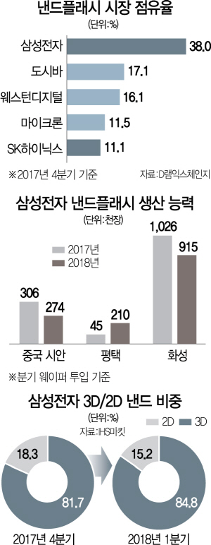 2915A12 낸드플래시