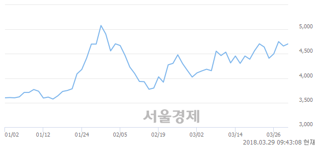 (코)제이엔케이히터, 매수잔량 342% 급증