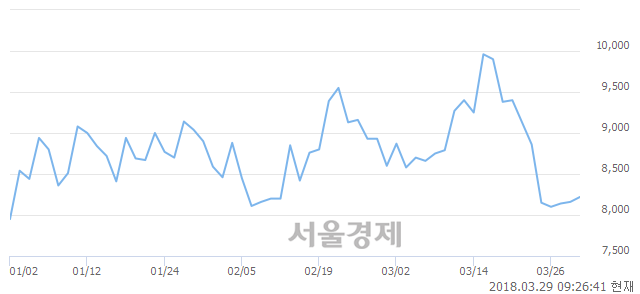 (유)신풍제약, 3.43% 오르며 체결강도 강세 지속(320%)