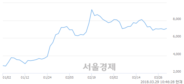 (코)이젠텍, 5.31% 오르며 체결강도 강세 지속(171%)