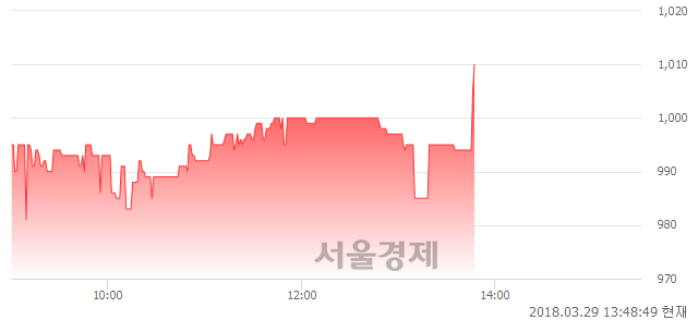 (코)THE E&M, 3.70% 오르며 체결강도 강세 지속(162%)