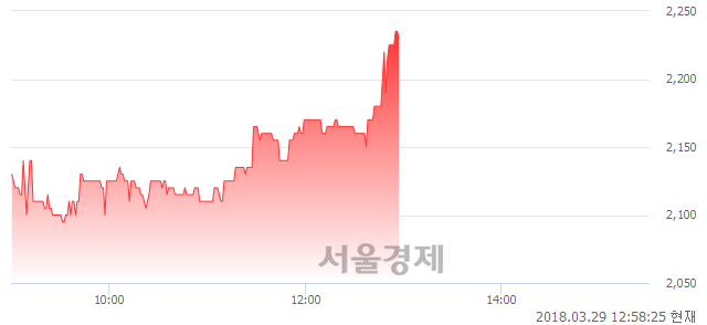 (코)포스링크, 4.21% 오르며 체결강도 강세로 반전(108%)