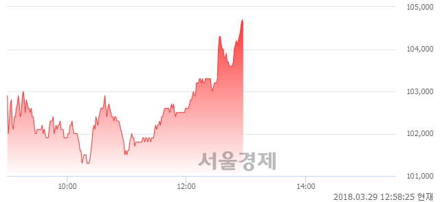 (코)셀트리온헬스케어, 4.08% 오르며 체결강도 강세 지속(154%)